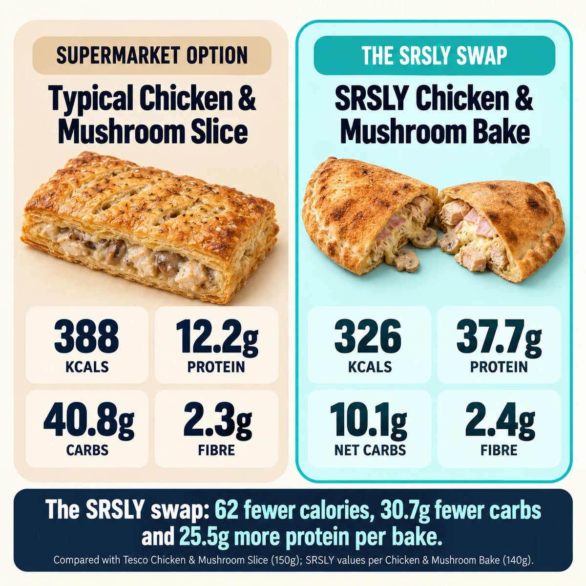 SRSLY Pizza Bake macro comparison: Chicken & Mushroom Bake – supermarket chicken and mushroom slice vs SRSLY bake nutrition