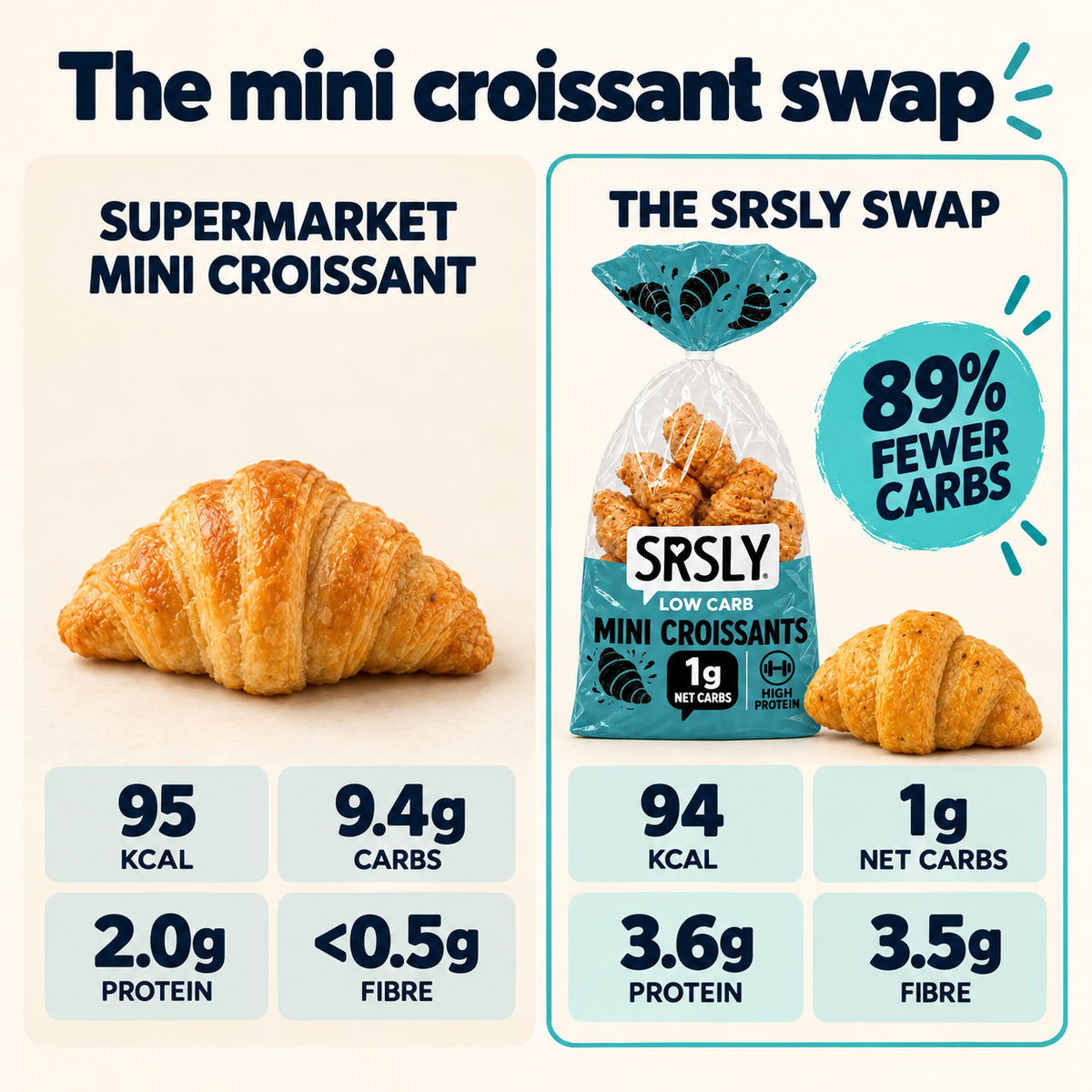 SRSLY mini croissant compared with a supermarket mini croissant, showing calories, carbs, protein and fibre
