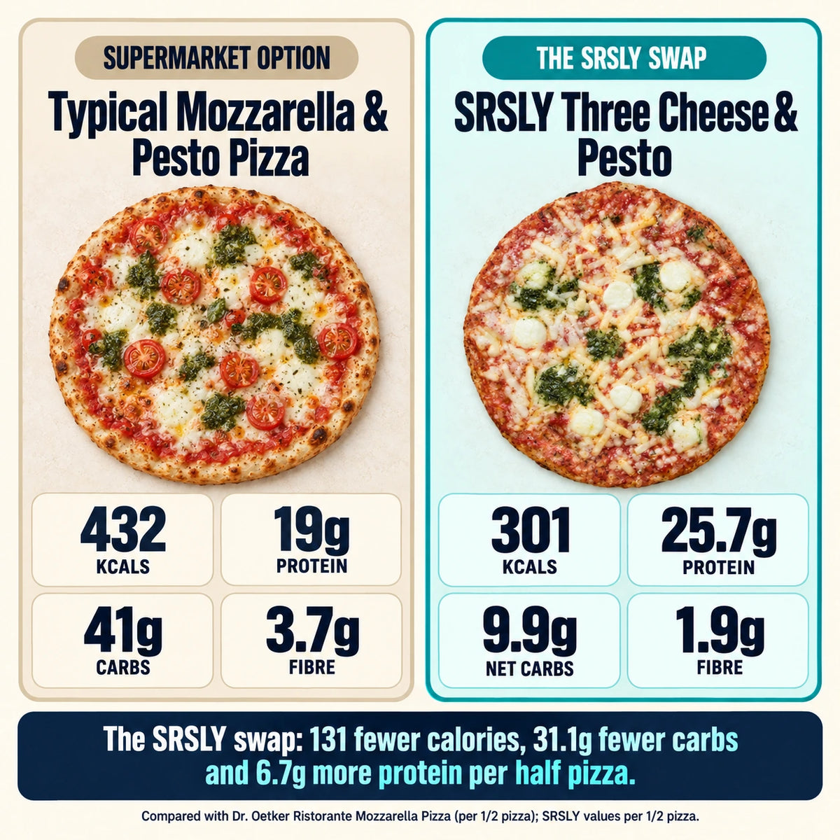 Nutrition comparison graphic for a half pizza, showing a typical mozzarella and pesto pizza on the left and an SRSLY three cheese and pesto pizza on the right, with calorie, protein, carbs, and fibre counts and a text summary of the SRSLY swap.