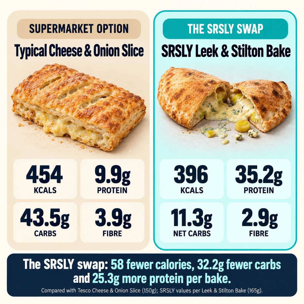 SRSLY Pizza Bake macro comparison: Leek & Stilton Bake – supermarket cheese and onion slice vs SRSLY bake nutrition