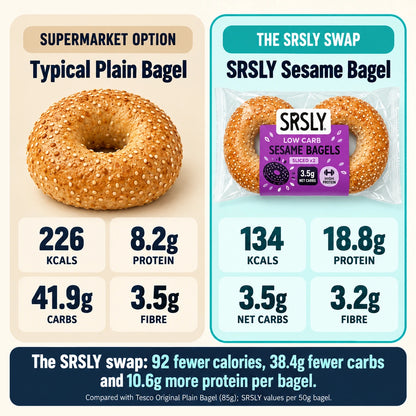 Nutrition comparison between a typical Tesco plain bagel and a SRSLY low carb sesame bagel