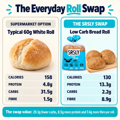 Nutrition comparison between a typical 60g white roll and a SRSLY low carb bread roll