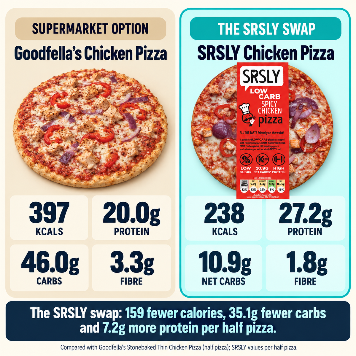 Chicken pizza supermarket macro comparison
