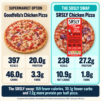 Chicken pizza supermarket macro comparison