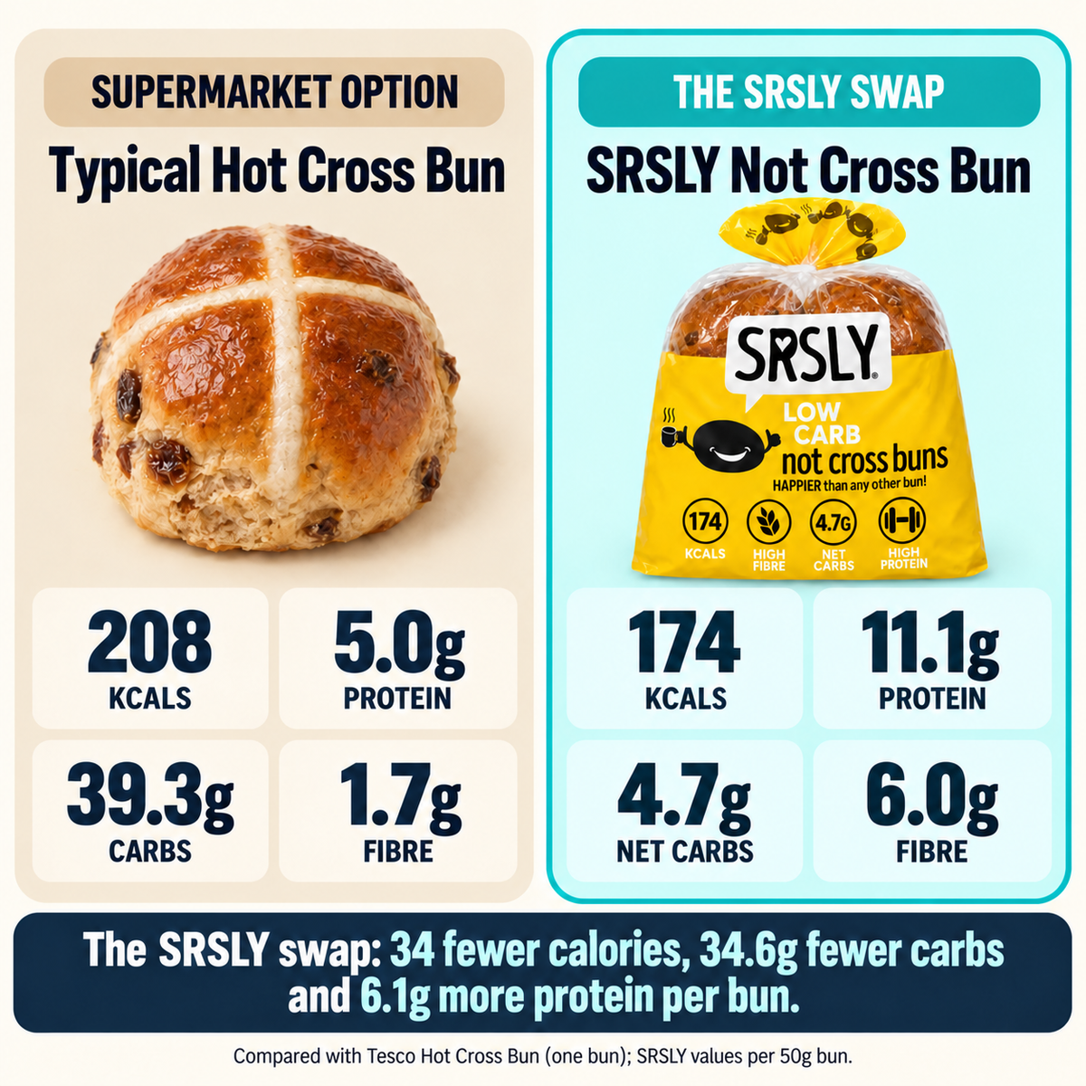 Not Cross Buns supermarket macro comparison