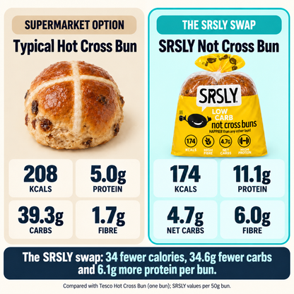 Not Cross Buns supermarket macro comparison