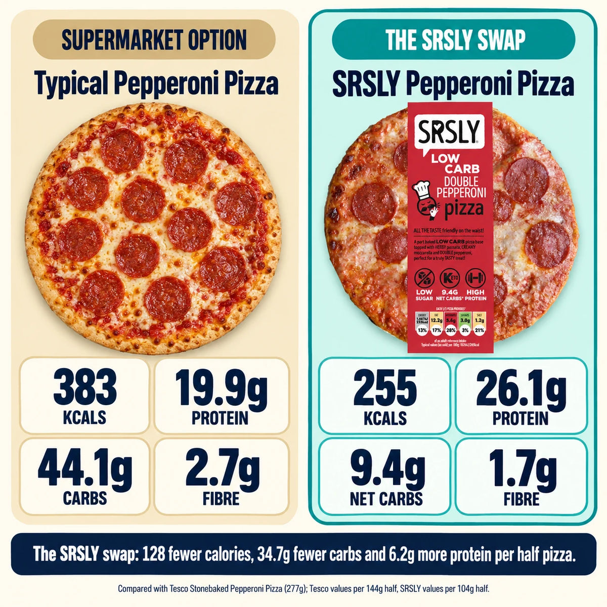 SRSLY Pepperoni Pizza supermarket macro comparison