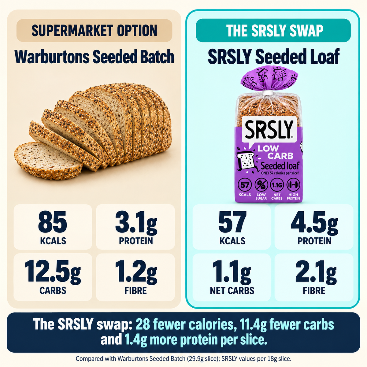 Seeded loaf supermarket macro comparison