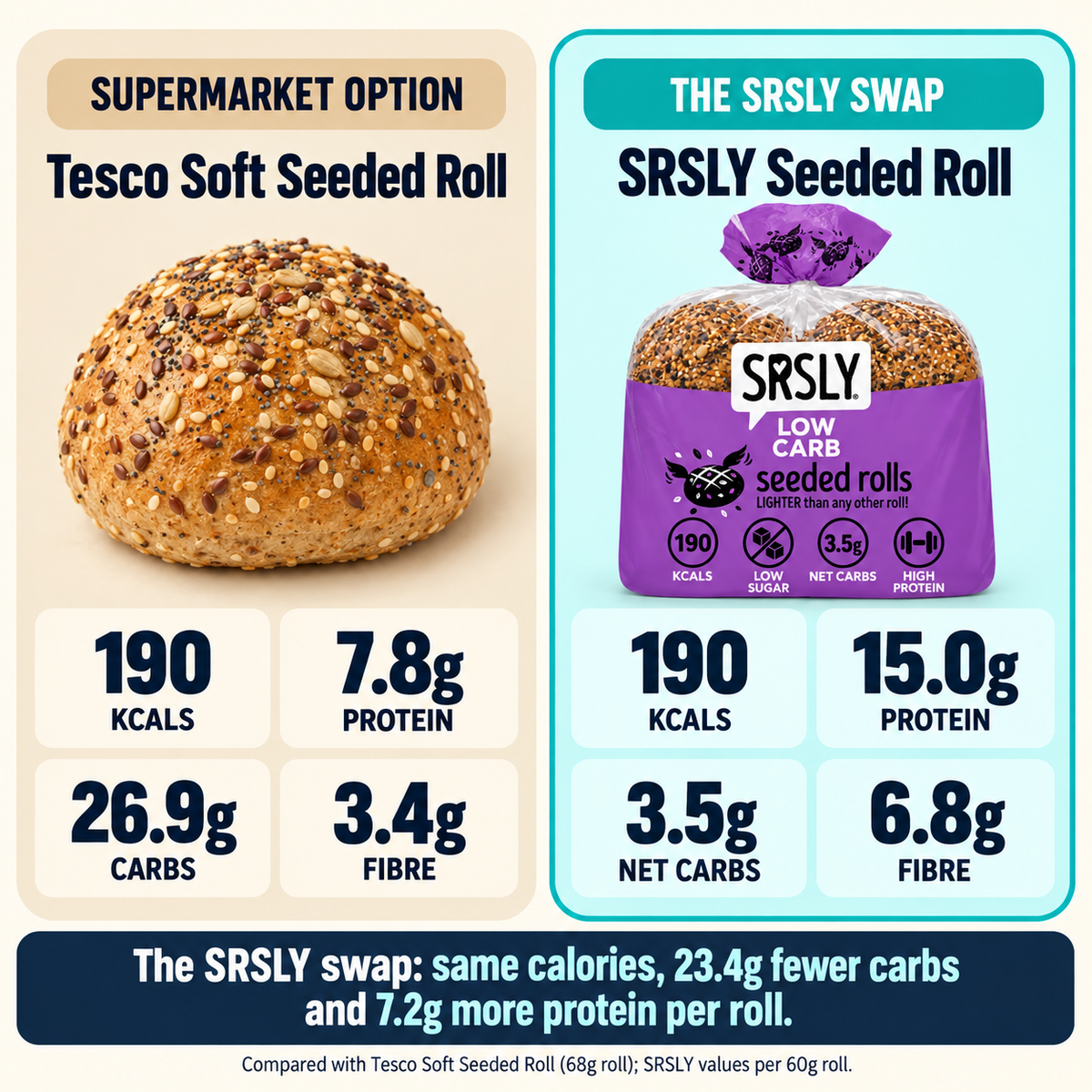 Seeded rolls supermarket macro comparison
