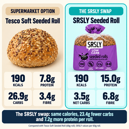 Seeded rolls supermarket macro comparison