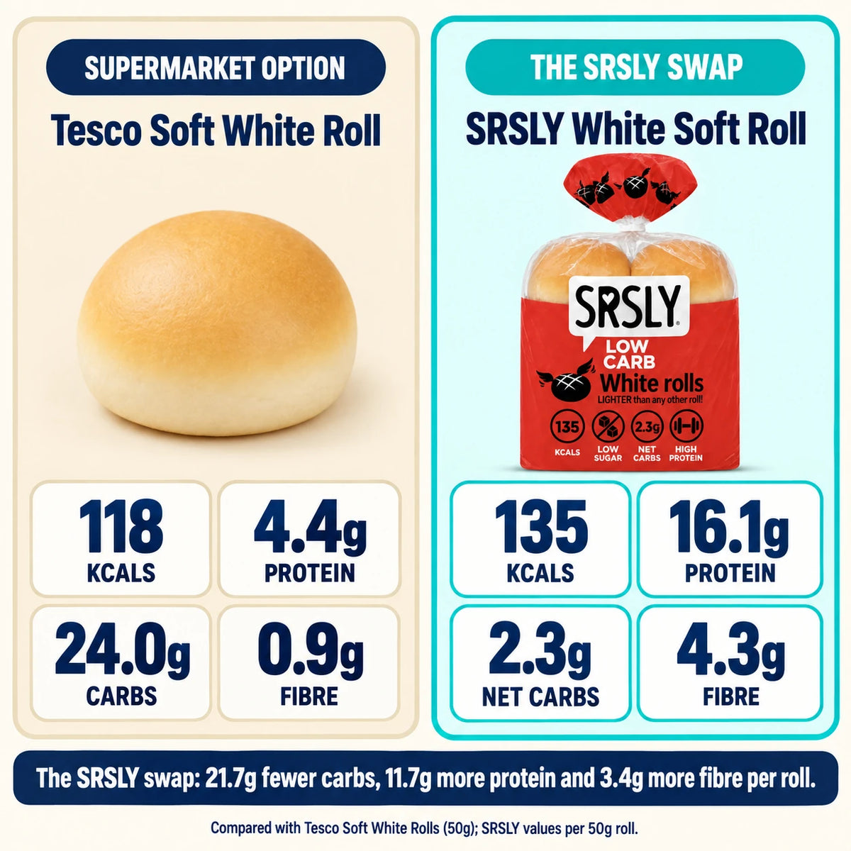 White rolls supermarket macro comparison