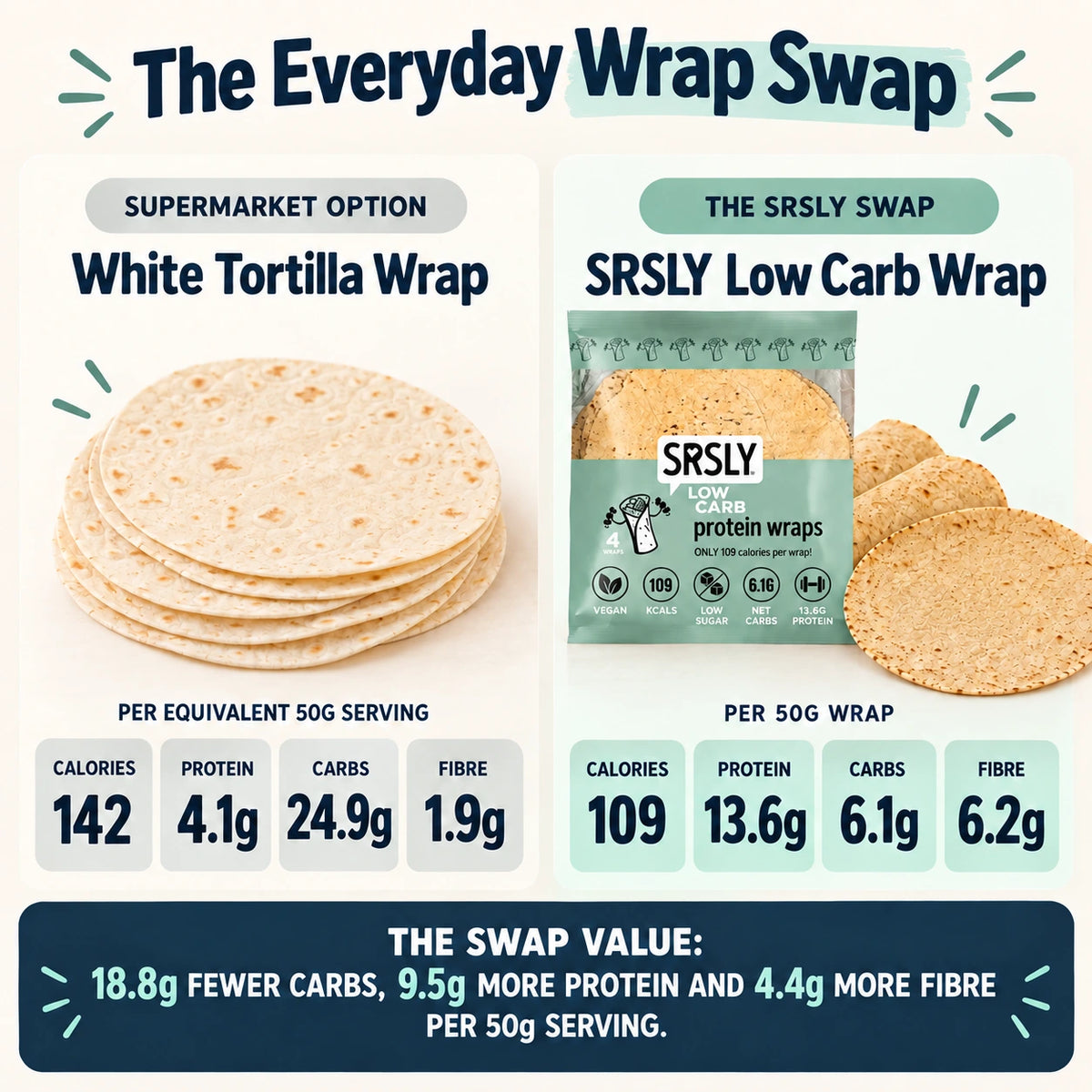 Nutrition comparison between a typical white tortilla wrap and a SRSLY low carb wrap per 50g serving